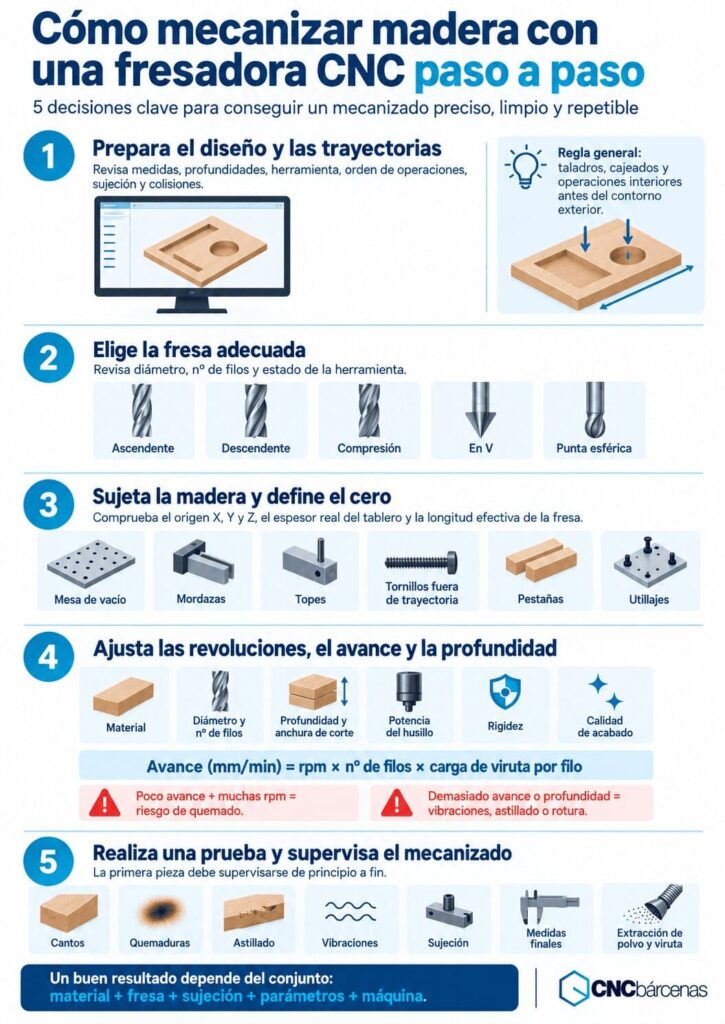 Cómo mecanizar madera con una fresadora CNC paso a paso