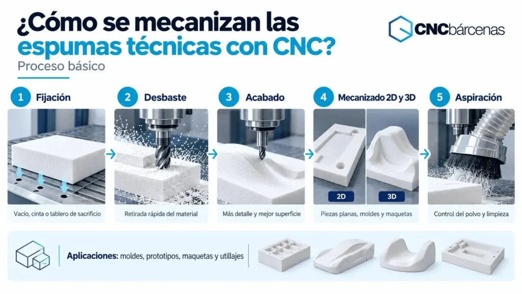 Proceso CNC de espumas técnicas